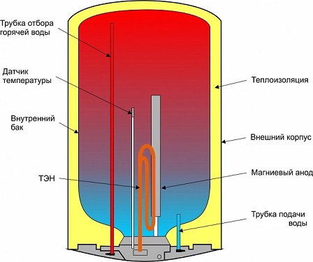 Схема водонагревателя в разрезе